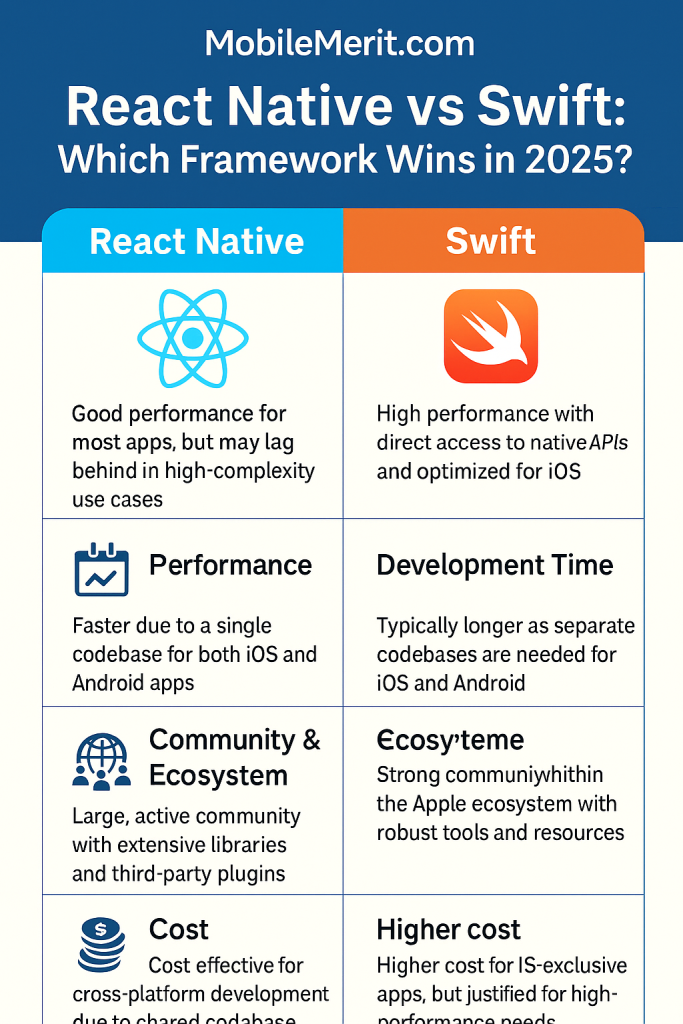 Flutter vs React Native vs Swift: Which Framework Wins in 2025?